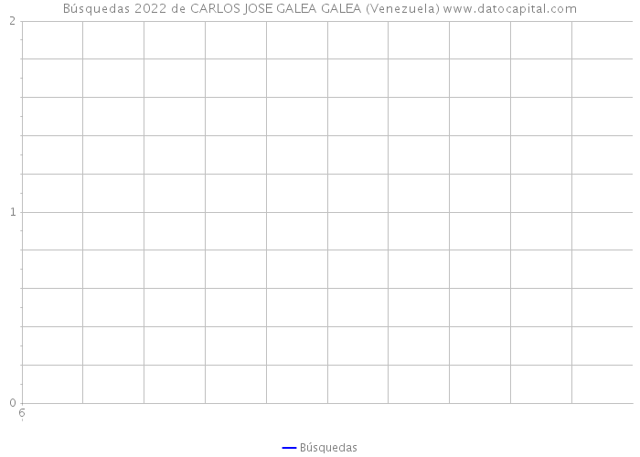 Búsquedas 2022 de CARLOS JOSE GALEA GALEA (Venezuela) 