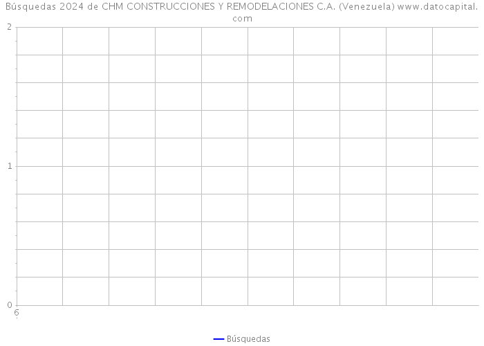 Búsquedas 2024 de CHM CONSTRUCCIONES Y REMODELACIONES C.A. (Venezuela) 