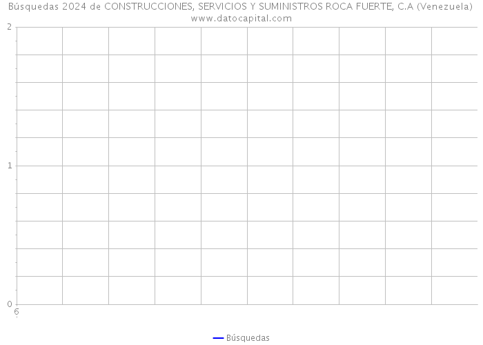 Búsquedas 2024 de CONSTRUCCIONES, SERVICIOS Y SUMINISTROS ROCA FUERTE, C.A (Venezuela) 