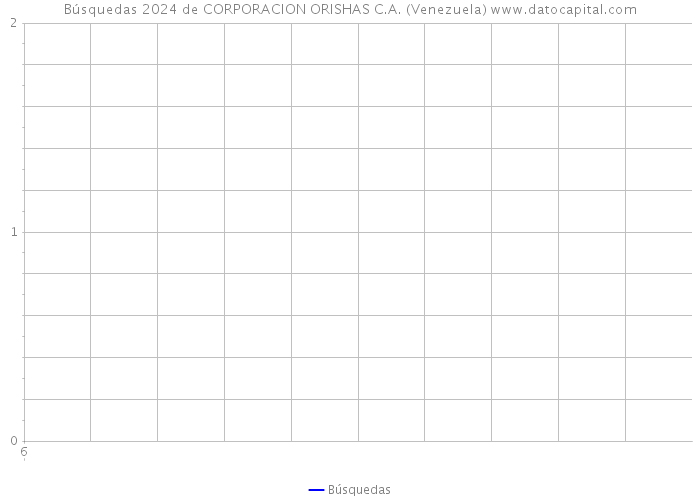 Búsquedas 2024 de CORPORACION ORISHAS C.A. (Venezuela) 