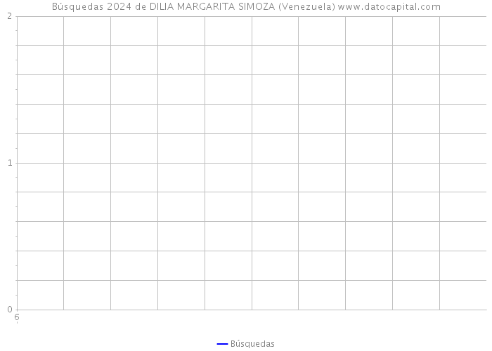 Búsquedas 2024 de DILIA MARGARITA SIMOZA (Venezuela) 