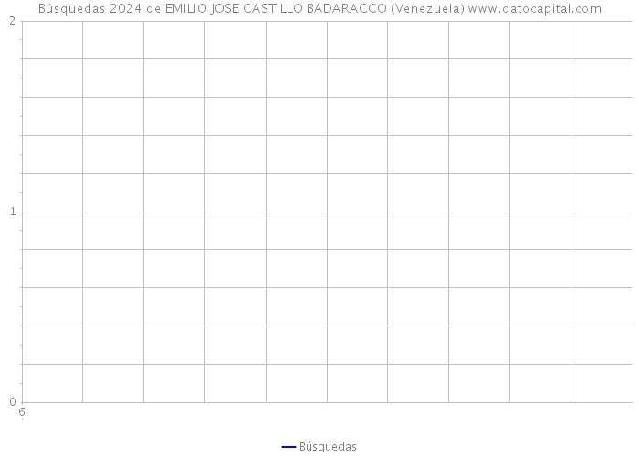 Búsquedas 2024 de EMILIO JOSE CASTILLO BADARACCO (Venezuela) 