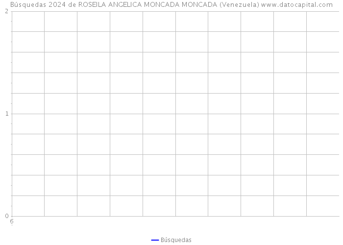 Búsquedas 2024 de ROSEILA ANGELICA MONCADA MONCADA (Venezuela) 