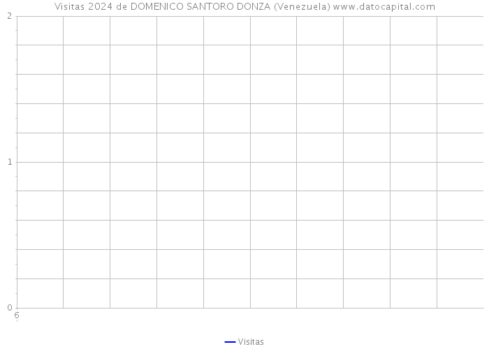 Visitas 2024 de DOMENICO SANTORO DONZA (Venezuela) 