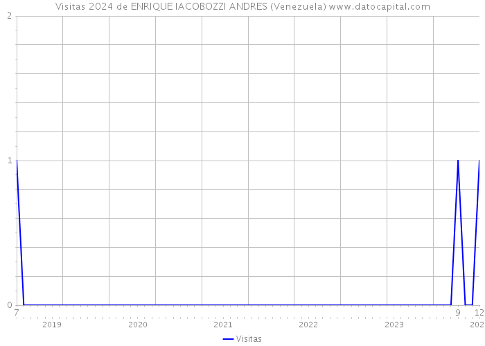 Visitas 2024 de ENRIQUE IACOBOZZI ANDRES (Venezuela) 