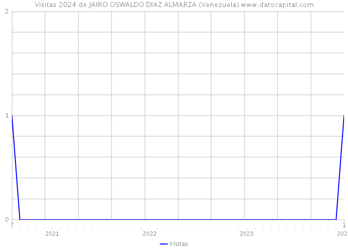 Visitas 2024 de JAIRO OSWALDO DIAZ ALMARZA (Venezuela) 