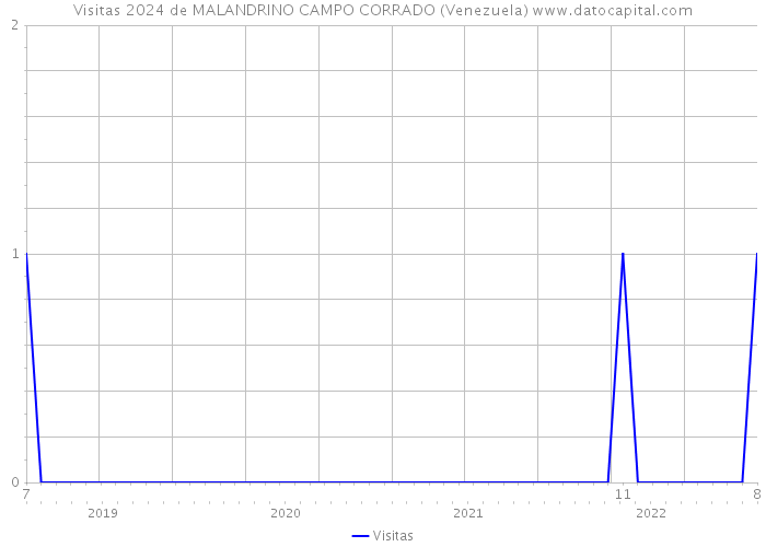Visitas 2024 de MALANDRINO CAMPO CORRADO (Venezuela) 