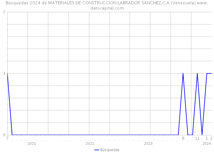 Búsquedas 2024 de MATERIALES DE CONSTRUCCION LABRADOR SANCHEZ,C.A (Venezuela) 