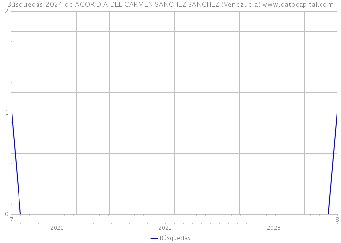 Búsquedas 2024 de ACORIDIA DEL CARMEN SANCHEZ SANCHEZ (Venezuela) 