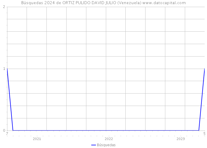 Búsquedas 2024 de ORTIZ PULIDO DAVID JULIO (Venezuela) 