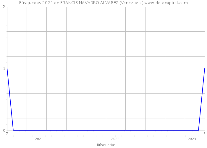 Búsquedas 2024 de FRANCIS NAVARRO ALVAREZ (Venezuela) 