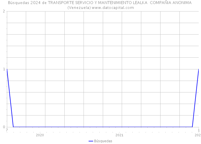 Búsquedas 2024 de TRANSPORTE SERVICIO Y MANTENIMIENTO LEALKA COMPAÑIA ANONIMA (Venezuela) 