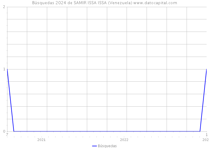 Búsquedas 2024 de SAMIR ISSA ISSA (Venezuela) 