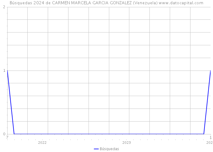 Búsquedas 2024 de CARMEN MARCELA GARCIA GONZALEZ (Venezuela) 