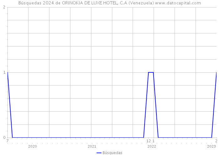 Búsquedas 2024 de ORINOKIA DE LUXE HOTEL, C.A (Venezuela) 