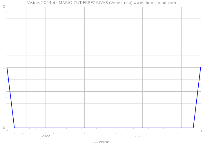 Visitas 2024 de MARIO GUTIERREZ RIVAS (Venezuela) 