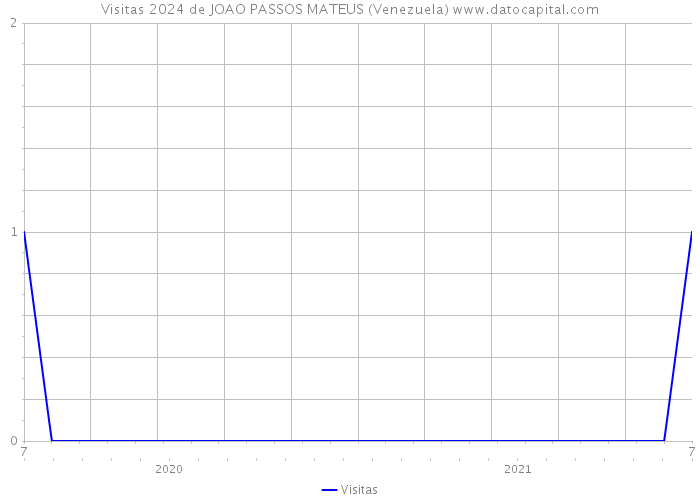 Visitas 2024 de JOAO PASSOS MATEUS (Venezuela) 