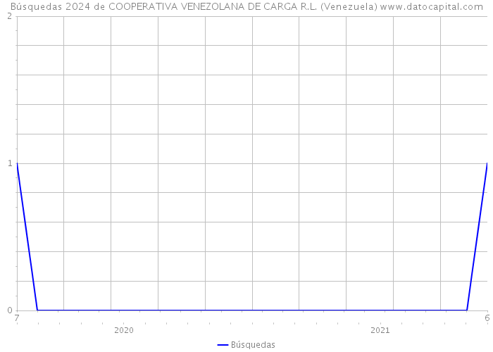Búsquedas 2024 de COOPERATIVA VENEZOLANA DE CARGA R.L. (Venezuela) 