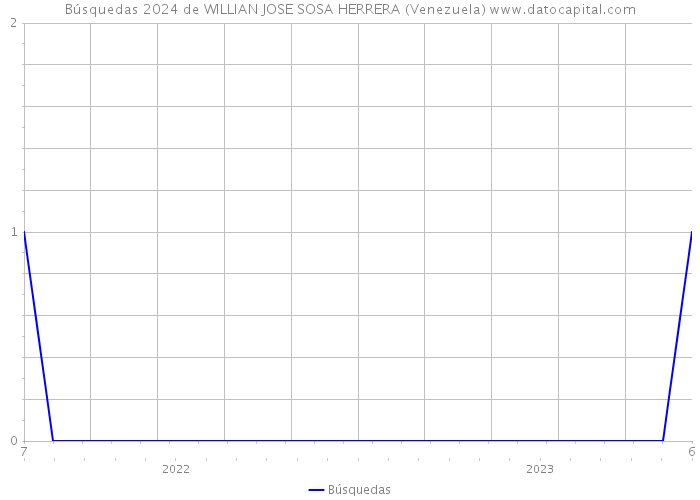 Búsquedas 2024 de WILLIAN JOSE SOSA HERRERA (Venezuela) 
