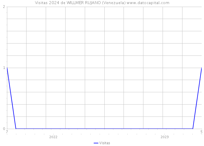 Visitas 2024 de WILLMER RUJANO (Venezuela) 