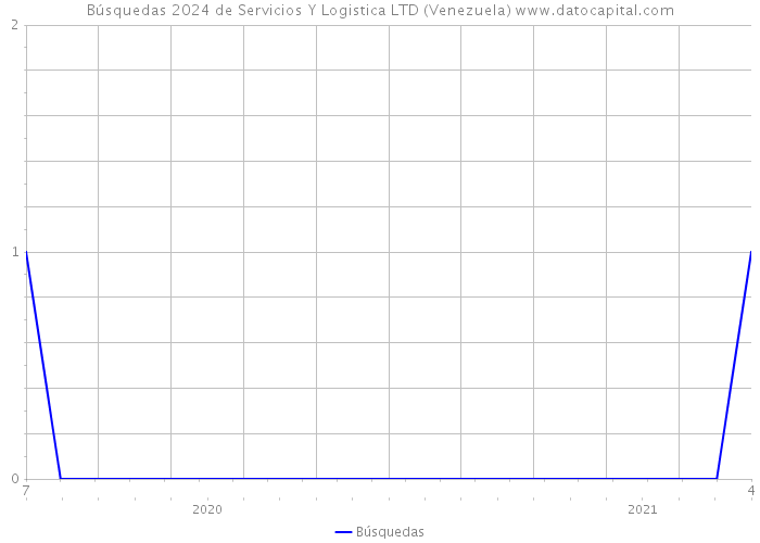 Búsquedas 2024 de Servicios Y Logistica LTD (Venezuela) 