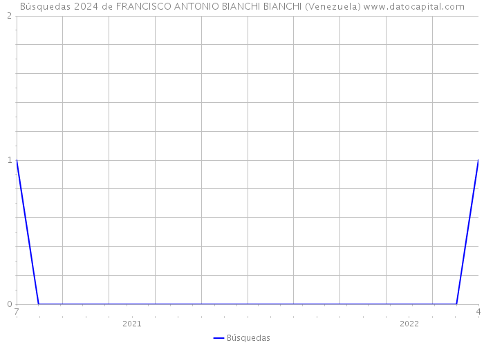 Búsquedas 2024 de FRANCISCO ANTONIO BIANCHI BIANCHI (Venezuela) 