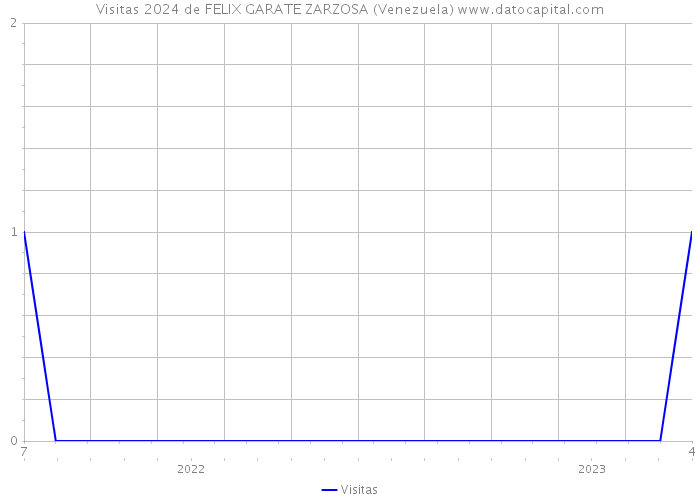 Visitas 2024 de FELIX GARATE ZARZOSA (Venezuela) 