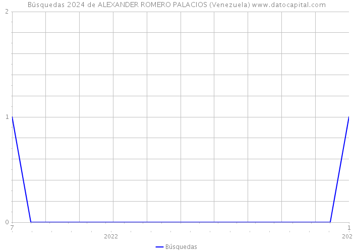 Búsquedas 2024 de ALEXANDER ROMERO PALACIOS (Venezuela) 