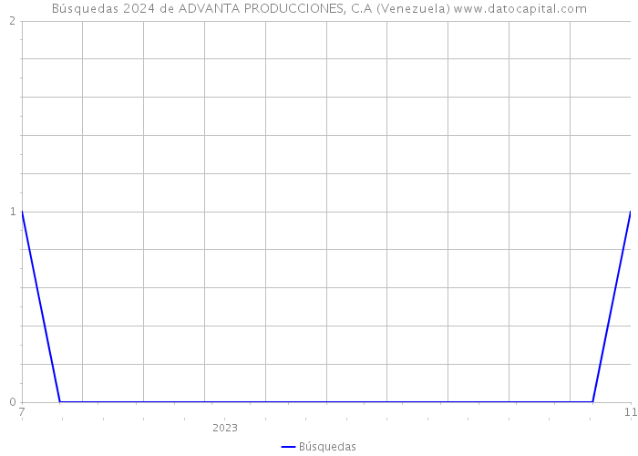 Búsquedas 2024 de ADVANTA PRODUCCIONES, C.A (Venezuela) 
