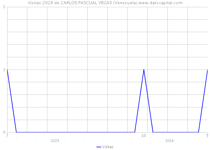 Visitas 2024 de CARLOS PASCUAL VEGAS (Venezuela) 