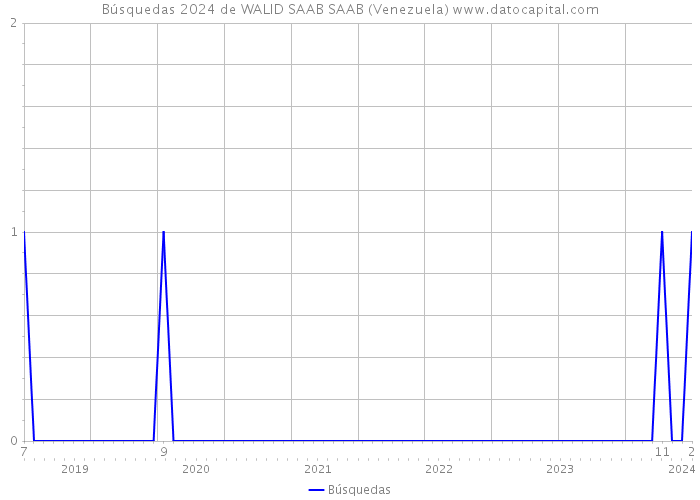 Búsquedas 2024 de WALID SAAB SAAB (Venezuela) 