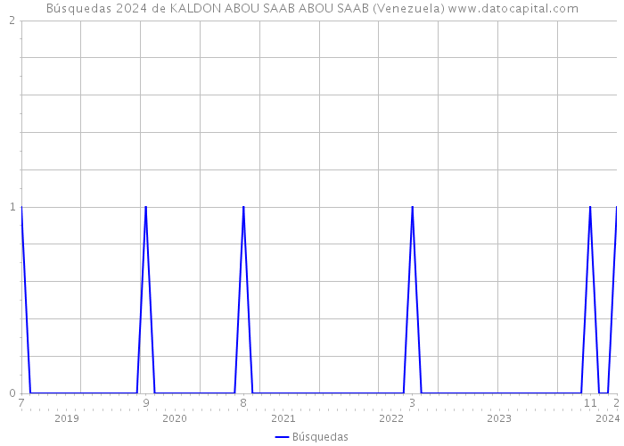 Búsquedas 2024 de KALDON ABOU SAAB ABOU SAAB (Venezuela) 