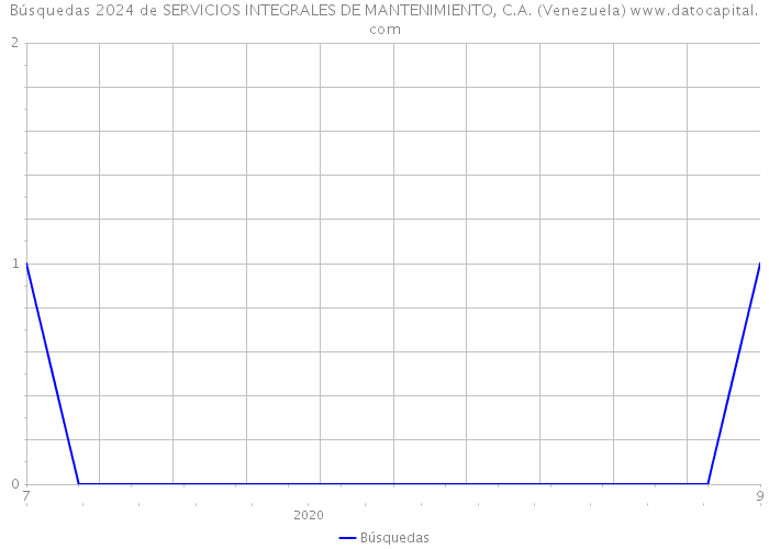 Búsquedas 2024 de SERVICIOS INTEGRALES DE MANTENIMIENTO, C.A. (Venezuela) 