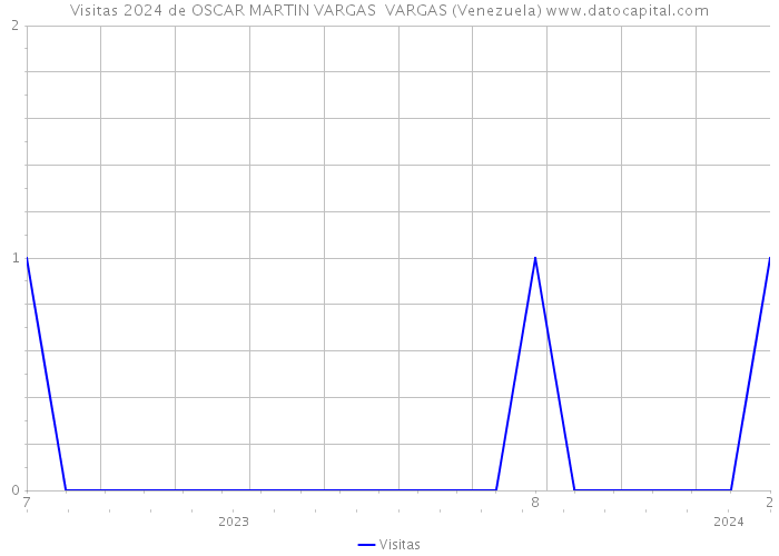 Visitas 2024 de OSCAR MARTIN VARGAS VARGAS (Venezuela) 
