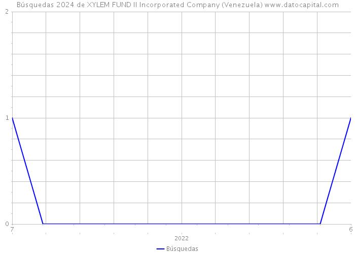 Búsquedas 2024 de XYLEM FUND II Incorporated Company (Venezuela) 