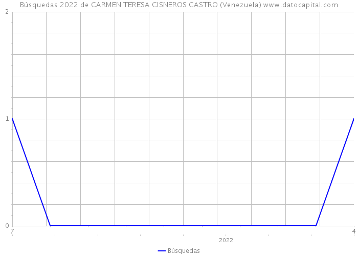 Búsquedas 2022 de CARMEN TERESA CISNEROS CASTRO (Venezuela) 