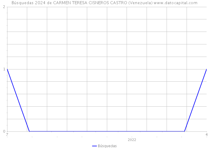 Búsquedas 2024 de CARMEN TERESA CISNEROS CASTRO (Venezuela) 