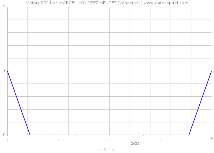 Visitas 2024 de MARCELINO LOPEZ MENDEZ (Venezuela) 
