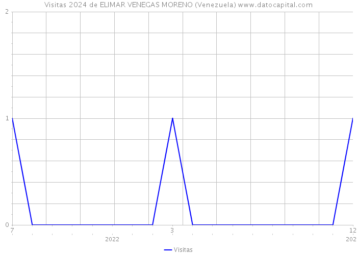 Visitas 2024 de ELIMAR VENEGAS MORENO (Venezuela) 