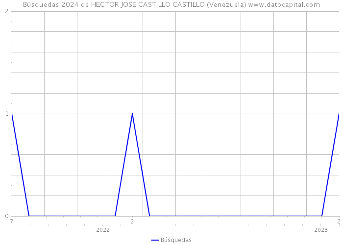 Búsquedas 2024 de HECTOR JOSE CASTILLO CASTILLO (Venezuela) 