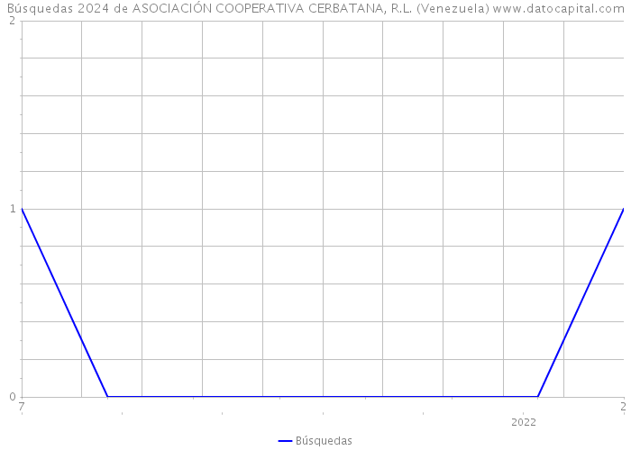 Búsquedas 2024 de ASOCIACIÓN COOPERATIVA CERBATANA, R.L. (Venezuela) 