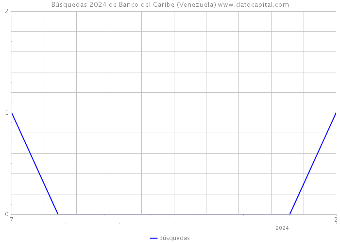 Búsquedas 2024 de Banco del Caribe (Venezuela) 
