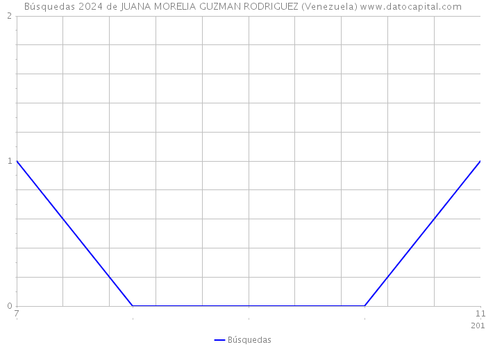 Búsquedas 2024 de JUANA MORELIA GUZMAN RODRIGUEZ (Venezuela) 