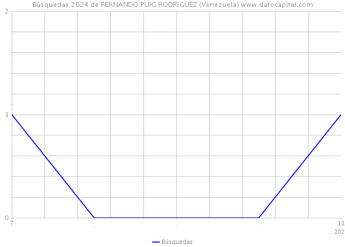 Búsquedas 2024 de FERNANDO PUIG RODRIGUEZ (Venezuela) 