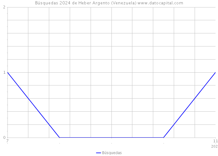 Búsquedas 2024 de Heber Argento (Venezuela) 