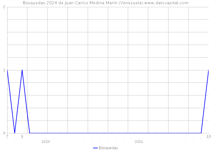 Búsquedas 2024 de Juan Carlos Medina Marìn (Venezuela) 