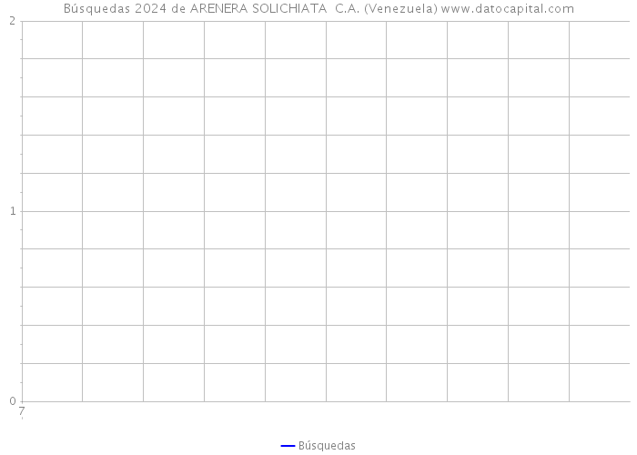 Búsquedas 2024 de ARENERA SOLICHIATA C.A. (Venezuela) 