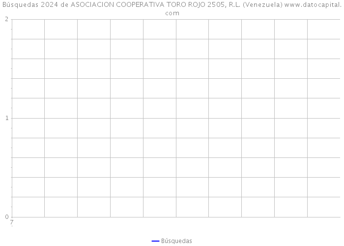 Búsquedas 2024 de ASOCIACION COOPERATIVA TORO ROJO 2505, R.L. (Venezuela) 