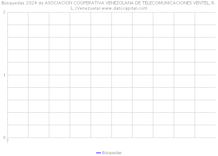 Búsquedas 2024 de ASOCIACION COOPERATIVA VENEZOLANA DE TELECOMUNICACIONES VENTEL, R. L. (Venezuela) 