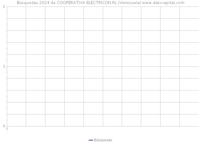 Búsquedas 2024 de COOPERATIVA ELECTRICON RL (Venezuela) 